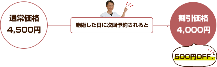 通常価格4000円のところが施術した日に次回予約すると割引価格3600円になります。10%OFF